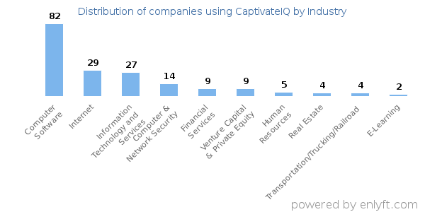 Companies using CaptivateIQ - Distribution by industry