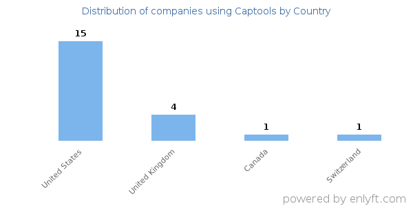 Captools customers by country