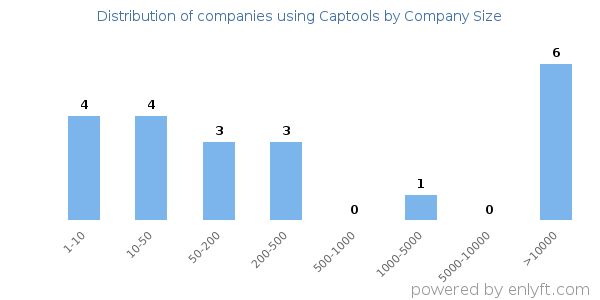 Companies using Captools, by size (number of employees)