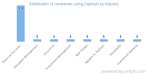 Companies using Captools - Distribution by industry