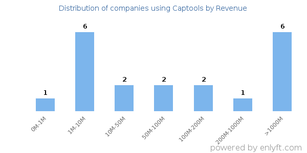 Captools clients - distribution by company revenue