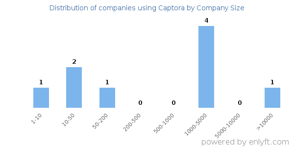 Companies using Captora, by size (number of employees)