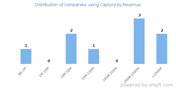 Captora clients - distribution by company revenue