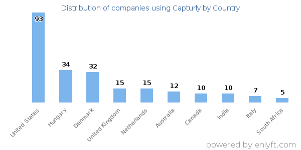 Capturly customers by country