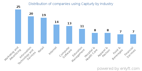 Companies using Capturly - Distribution by industry