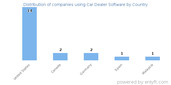 Car Dealer Software customers by country