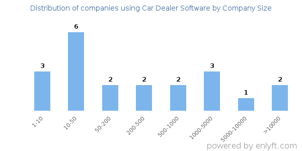 Companies using Car Dealer Software, by size (number of employees)