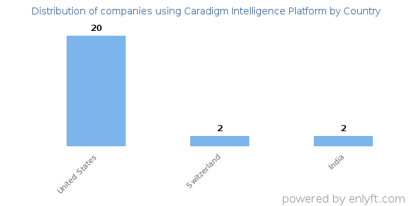 Caradigm Intelligence Platform customers by country