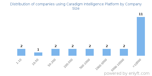 Companies using Caradigm Intelligence Platform, by size (number of employees)