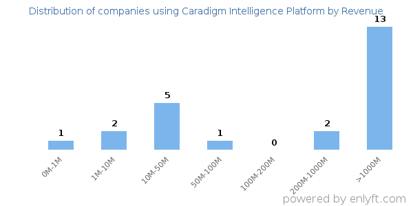 Caradigm Intelligence Platform clients - distribution by company revenue
