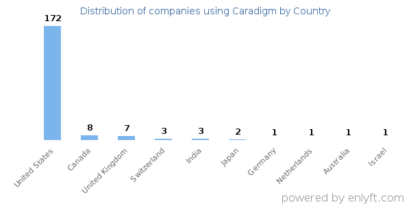 Caradigm customers by country