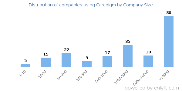Companies using Caradigm, by size (number of employees)