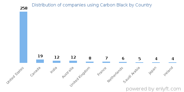 Carbon Black customers by country