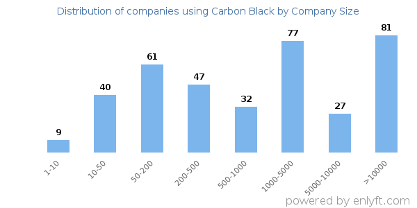 Companies using Carbon Black, by size (number of employees)