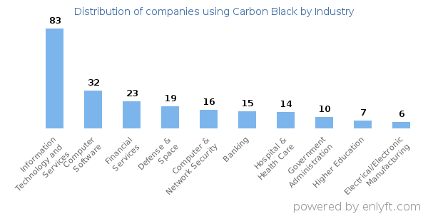 Companies using Carbon Black - Distribution by industry