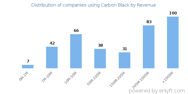 Carbon Black clients - distribution by company revenue