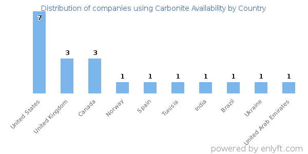 Carbonite Availability customers by country