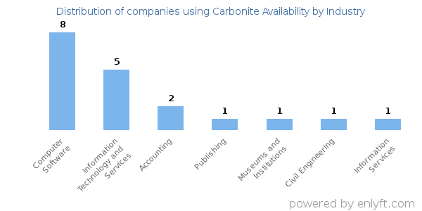 Companies using Carbonite Availability - Distribution by industry