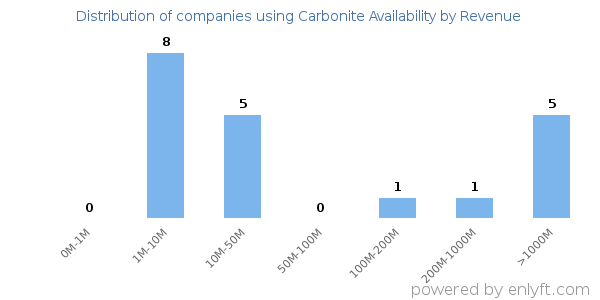 Carbonite Availability clients - distribution by company revenue