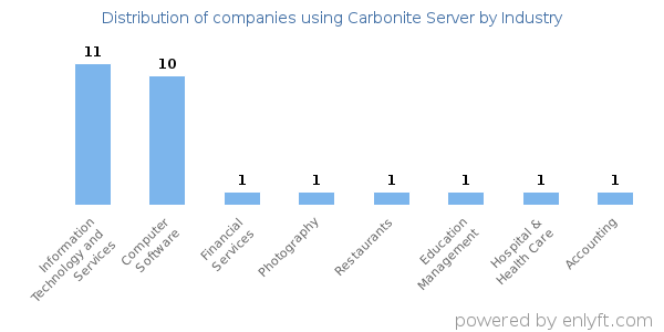 Companies using Carbonite Server - Distribution by industry
