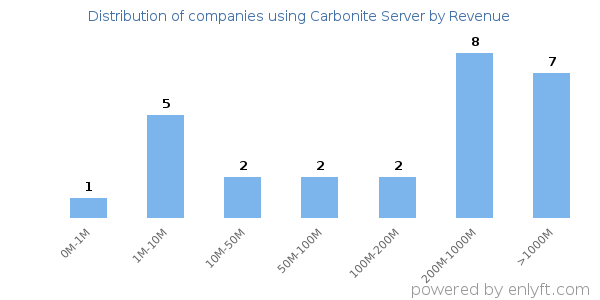 Carbonite Server clients - distribution by company revenue