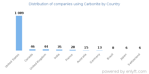 Carbonite customers by country