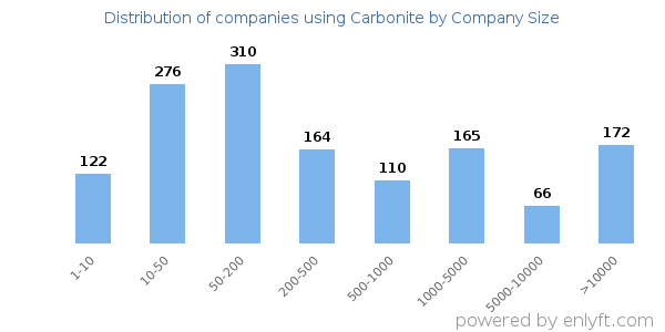 Companies using Carbonite, by size (number of employees)