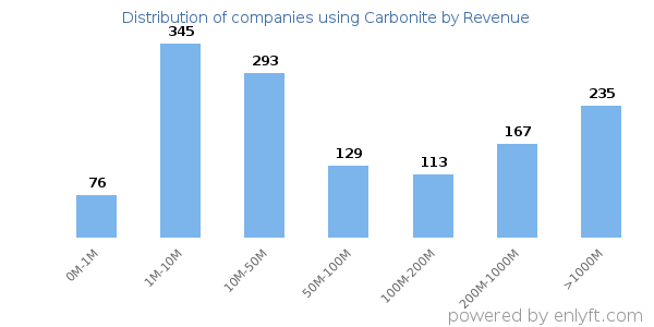 Carbonite clients - distribution by company revenue