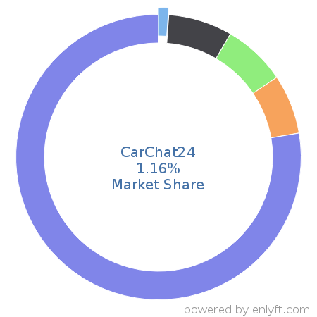 CarChat24 market share in Automotive is about 1.57%