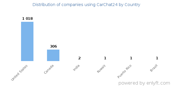 CarChat24 customers by country