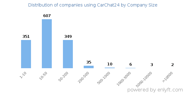 Companies using CarChat24, by size (number of employees)