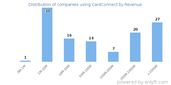 CardConnect clients - distribution by company revenue