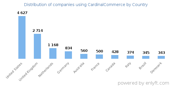 CardinalCommerce customers by country