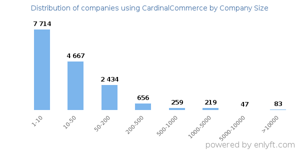 Companies using CardinalCommerce, by size (number of employees)
