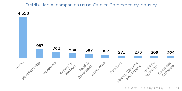 Companies using CardinalCommerce - Distribution by industry