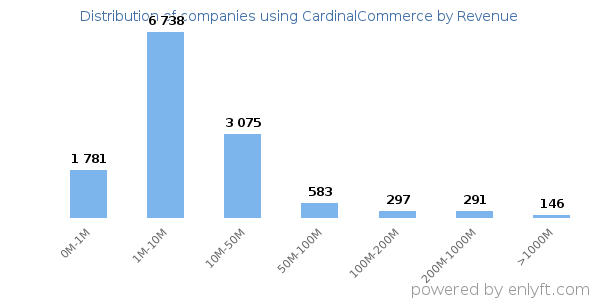 CardinalCommerce clients - distribution by company revenue