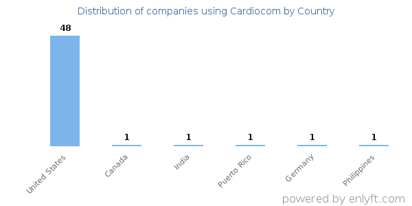 Cardiocom customers by country