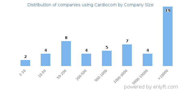 Companies using Cardiocom, by size (number of employees)