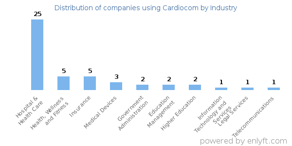 Companies using Cardiocom - Distribution by industry