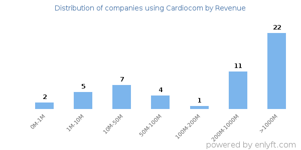 Cardiocom clients - distribution by company revenue