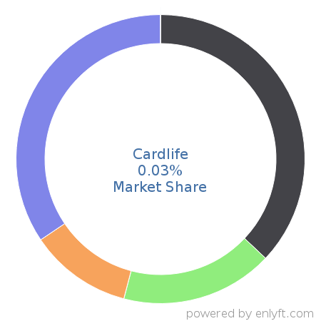 Cardlife market share in Subscription Billing & Payment is about 0.03%
