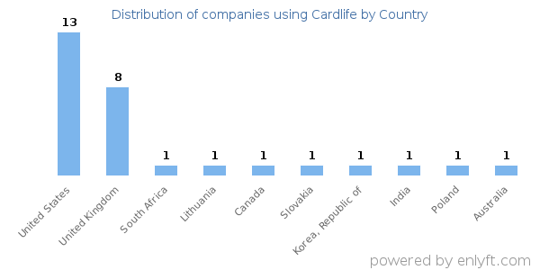 Cardlife customers by country