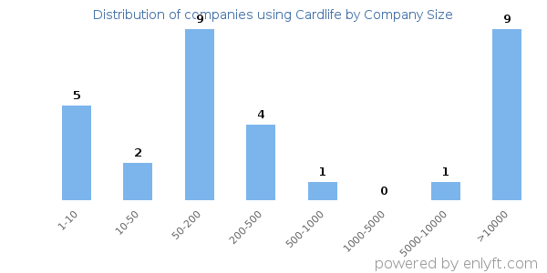 Companies using Cardlife, by size (number of employees)