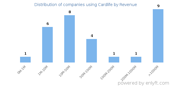 Cardlife clients - distribution by company revenue
