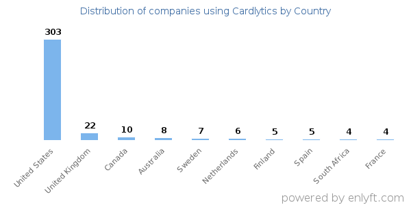 Cardlytics customers by country