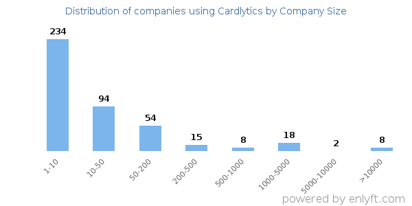 Companies using Cardlytics, by size (number of employees)