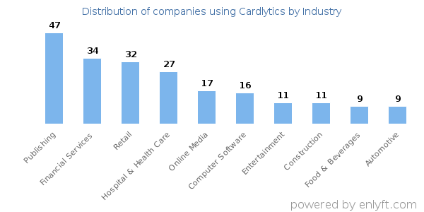 Companies using Cardlytics - Distribution by industry
