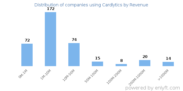 Cardlytics clients - distribution by company revenue