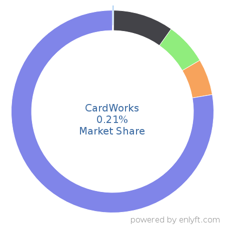 CardWorks market share in Banking & Finance is about 0.13%