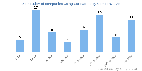 Companies using CardWorks, by size (number of employees)